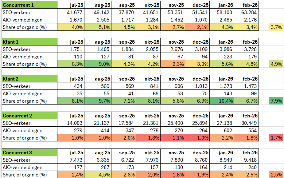 Benchmark AI-verkeer versus SEO-verkeer in de hout- en bouwsector